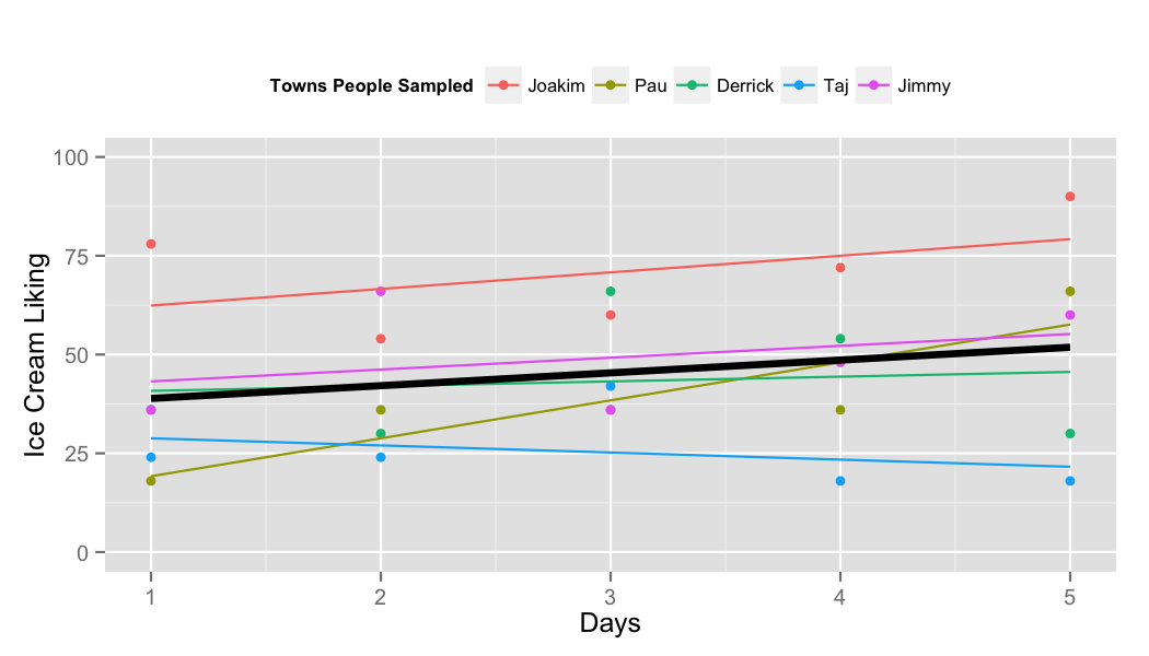 Each colored line represents individuals' trend line for change over time in liking of ice cream (each person's within-subject effect). The black line represents the average of the individual trend lines in the sample (which is the sample's within-subject effect). 
