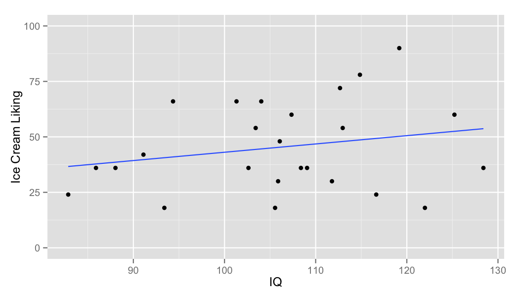 Townspeople with a higher IQ tended to like ice cream more than those with a comparatively lower IQ, as the blue trend line shows. This is a between-subjects effect - it is comparing "ice cream liking" between people with various levels of intelligence (IQ). 