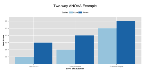 Two-way ANOVA has one continuous response variable (e.g. Test Score) compared by more than one factor variable (e.g. Level of Education and Zodiac Sign).