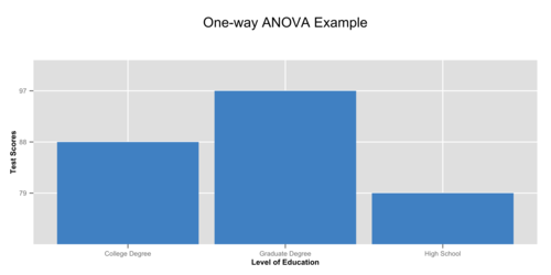 One-way ANOVA has one continuous response variable (e.g. Test Score) compared by three or more levels of a factor variable (e.g. Level of Education).