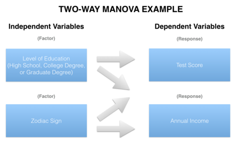 Two-way MANOVA compares two or more continuous response variables (e.g. Test Score and Annual Income) by two or more factor variables (e.g. Level of Education and Zodiac Sign).