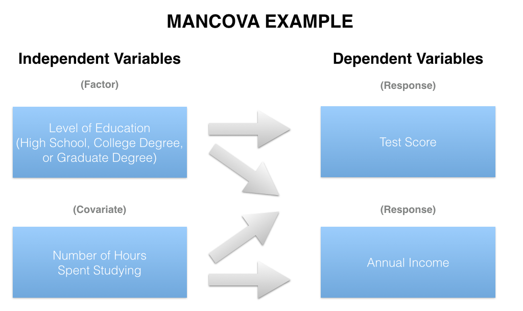 MANCOVA compares two or more continuous response variables (e.g. Test Scores and Annual Income) by levels of a factor variable (e.g. Level of Education), controlling for a covariate (e.g. Number of Hours Spent Studying).