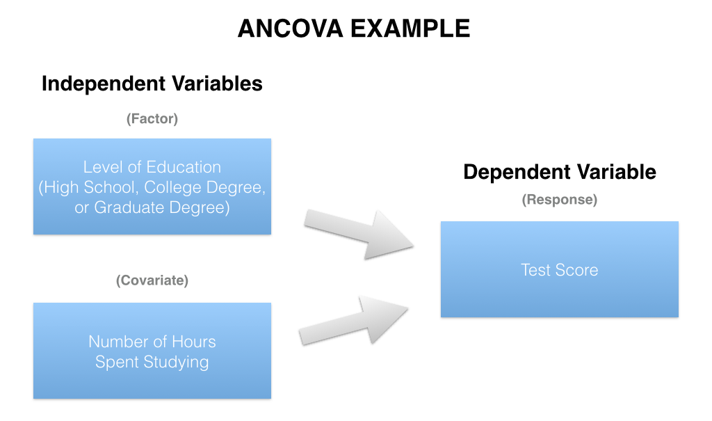 ANCOVA compares a continuous response variable (e.g. Test Score) by levels of a factor variable (e.g. Level of Education), controlling for a continuous covariate (e.g. Number of Hours Spent Studying).&nbsp;