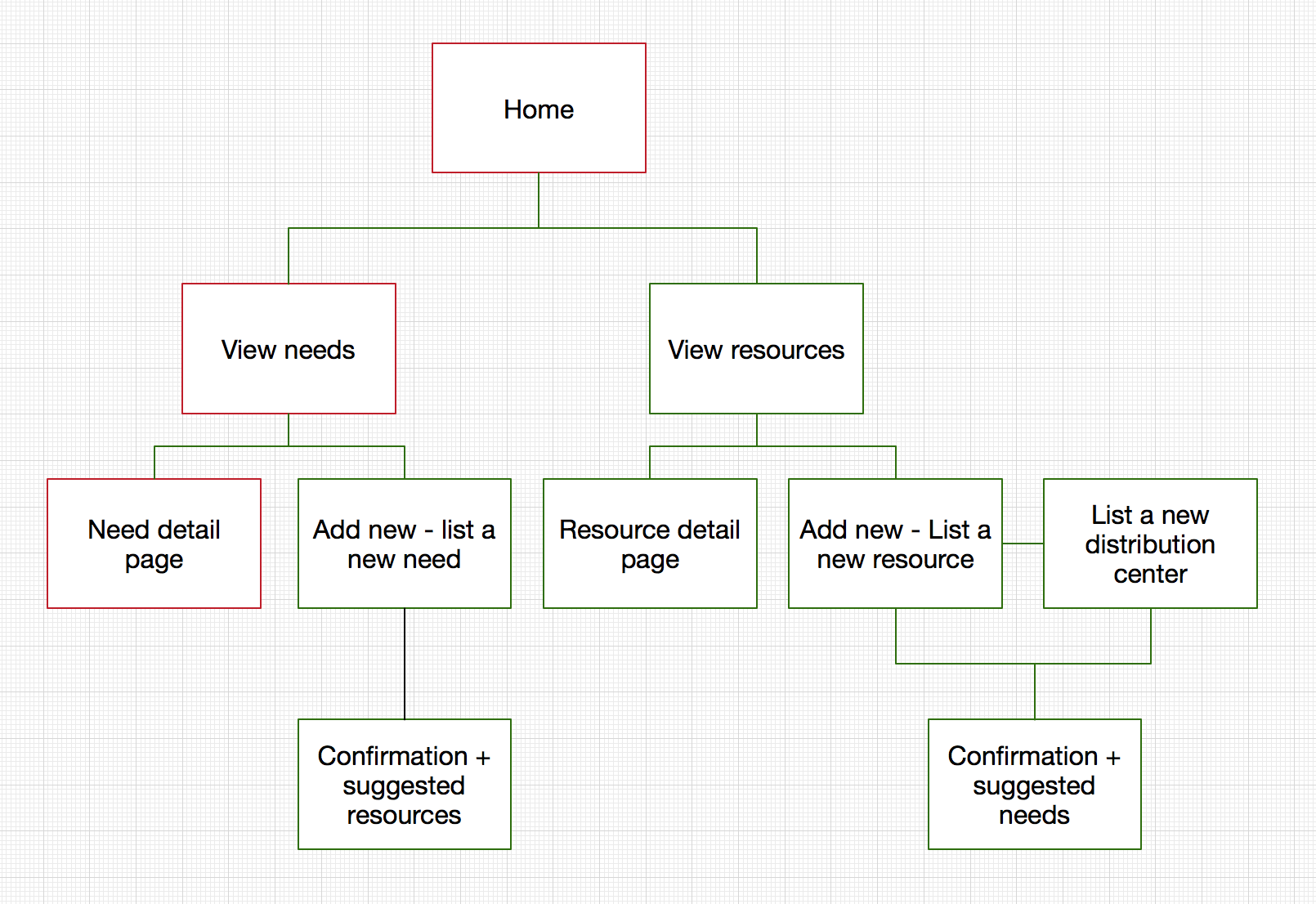 User flow