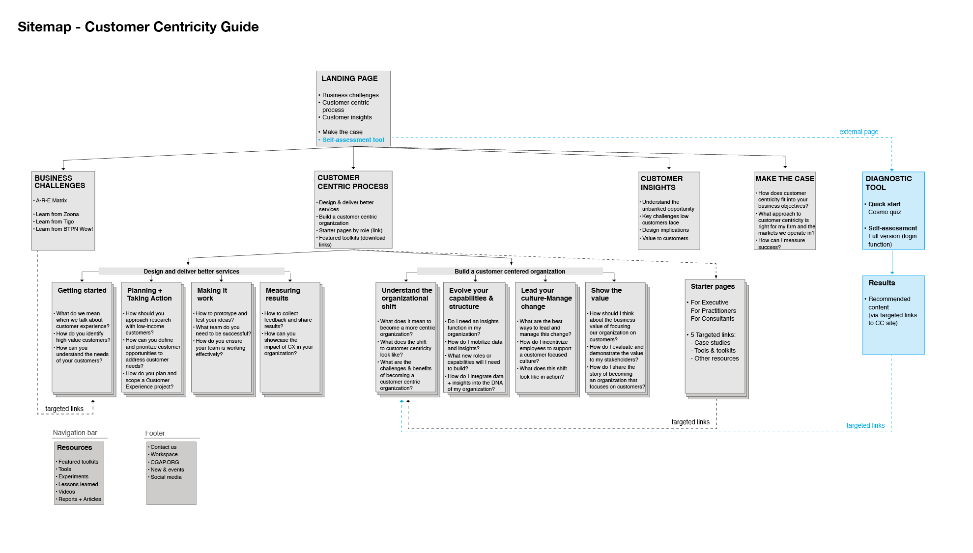 Initial sitemap
