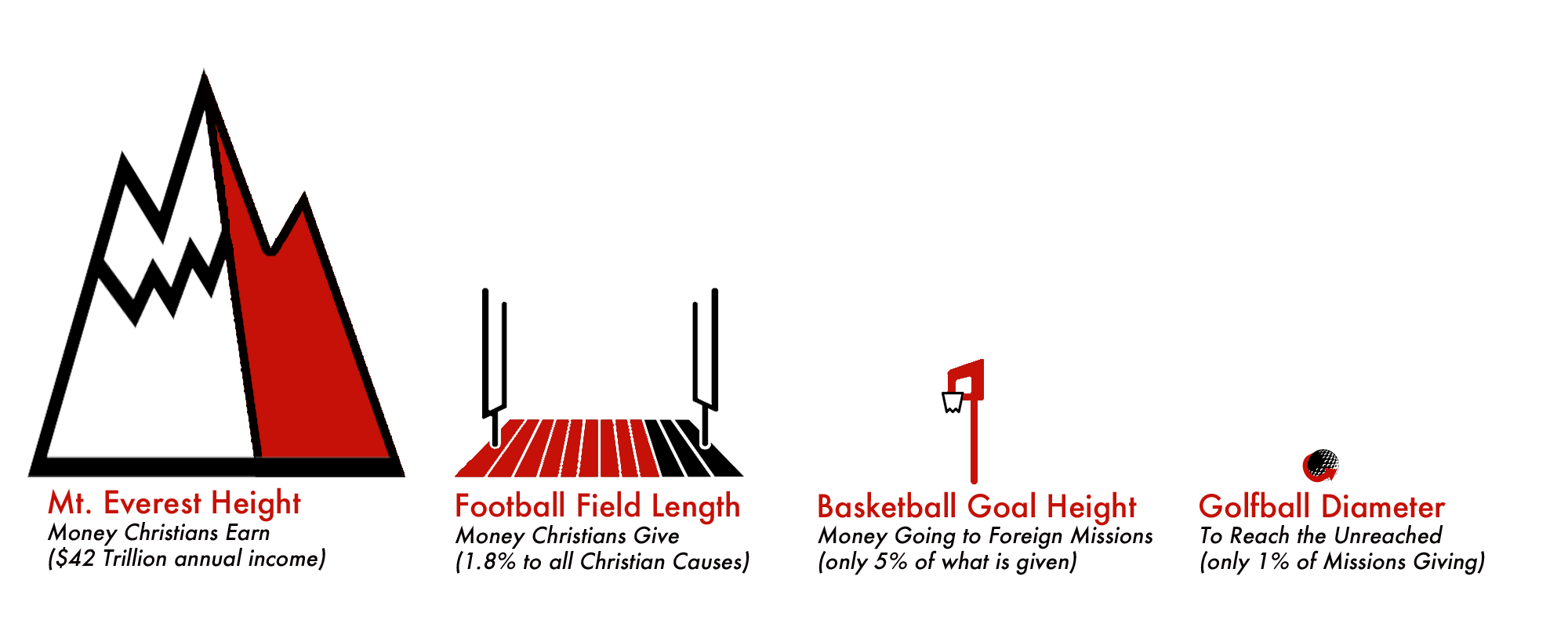 Visually picture what we earn & what is given to the unreached.
