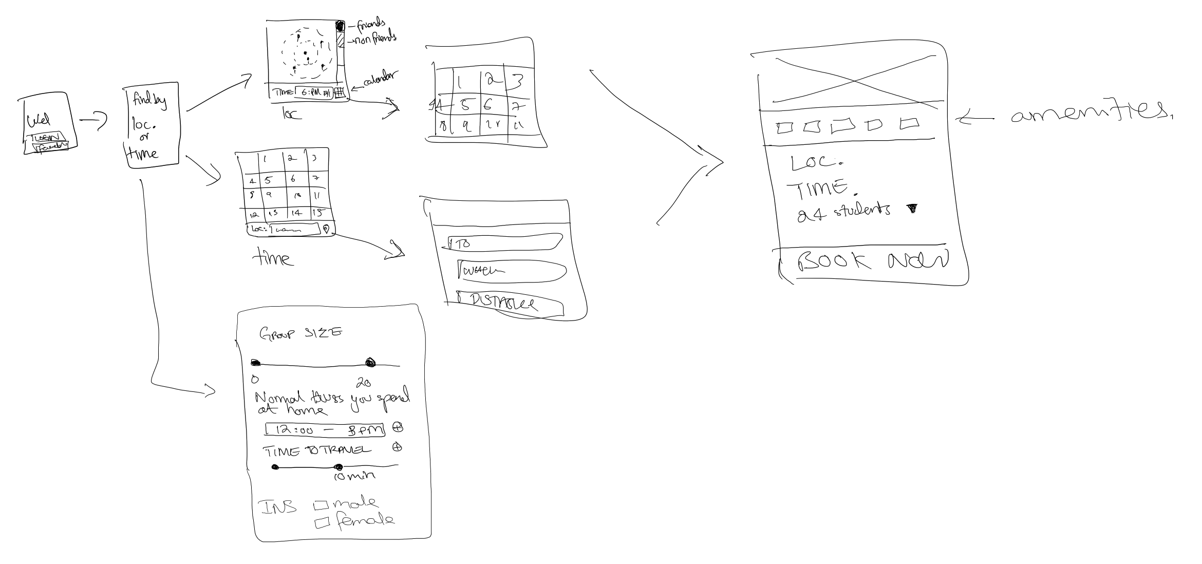We sketched a user flow of our app’s core functionality. A user should be able to login, find a nearby studio location, pick a time, pay, and reserve a fitness class.