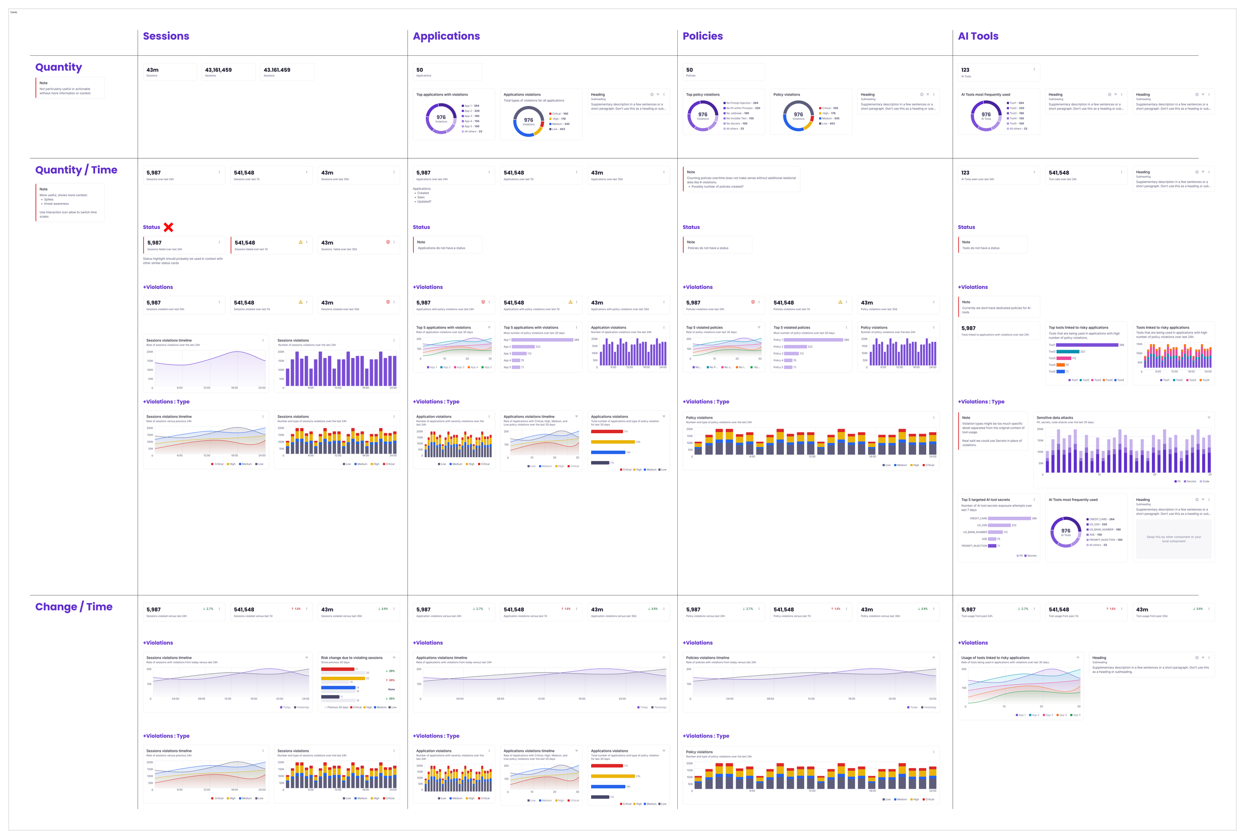 I mapped out our data table over quantitative data we already monitored such as session activity, applications, violations against metrics such as number of occurrences, time, changes over time. This was in effort to begin building updated dashboard