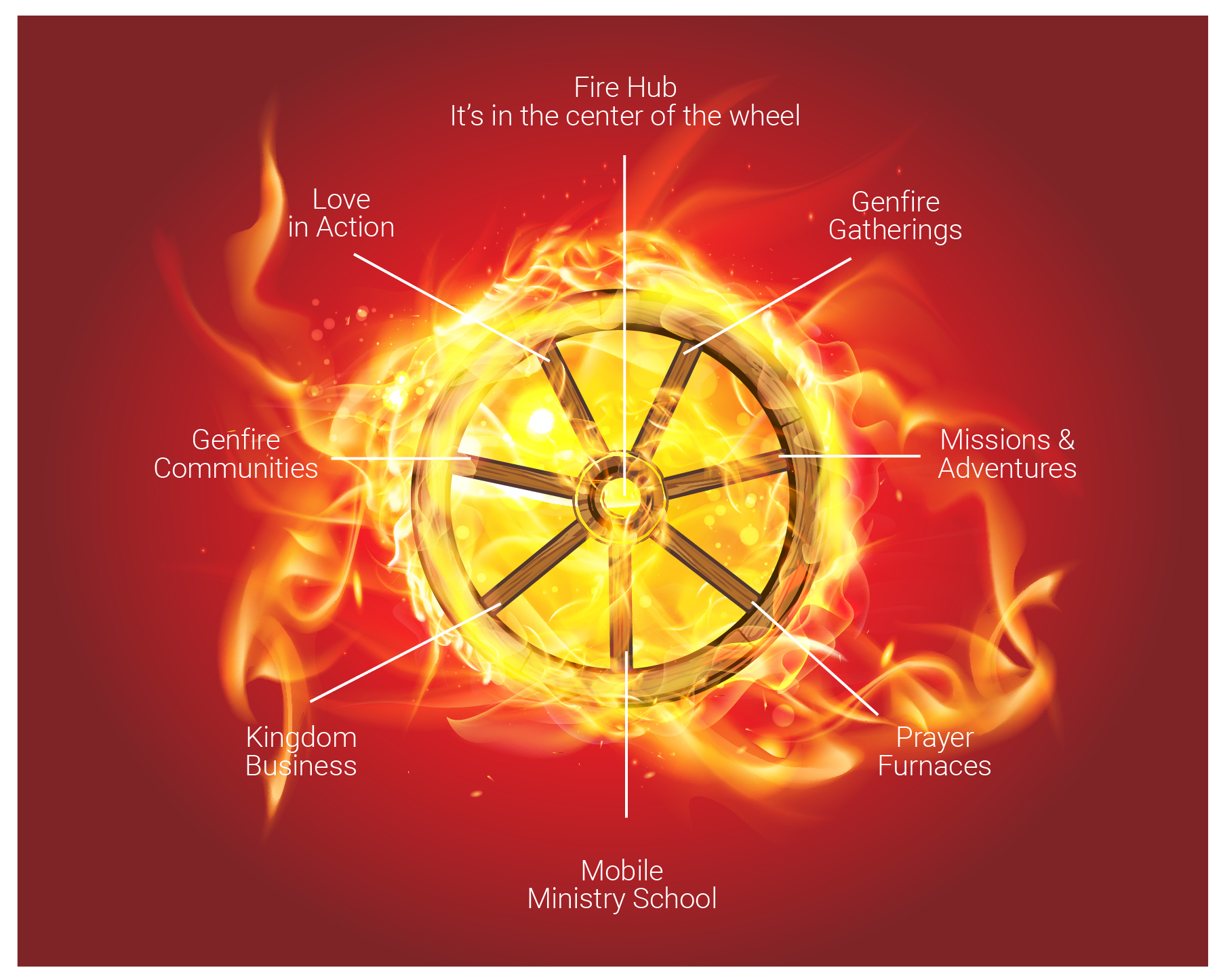 Fire Hubs are Apostolic Centres called to Host the Presence of God. As you can see in the diagram - The best way to visualise what is a Fire hub is through looking at a Wheel in this case the Wheel is based on the Ezekiel's Vision of a Burning Wheel.