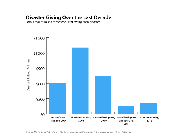 Figure 1: Disaster giving over the last decade. Click to enlarge.