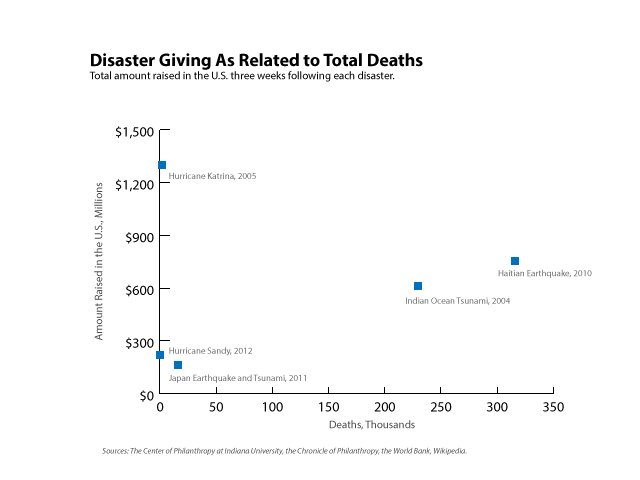 Figure 3. U.S. giving as compared to loss of life. Click to enlarge.