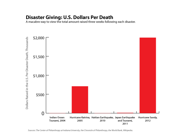 Figure 4. Donations per death. Click to enlarge. 