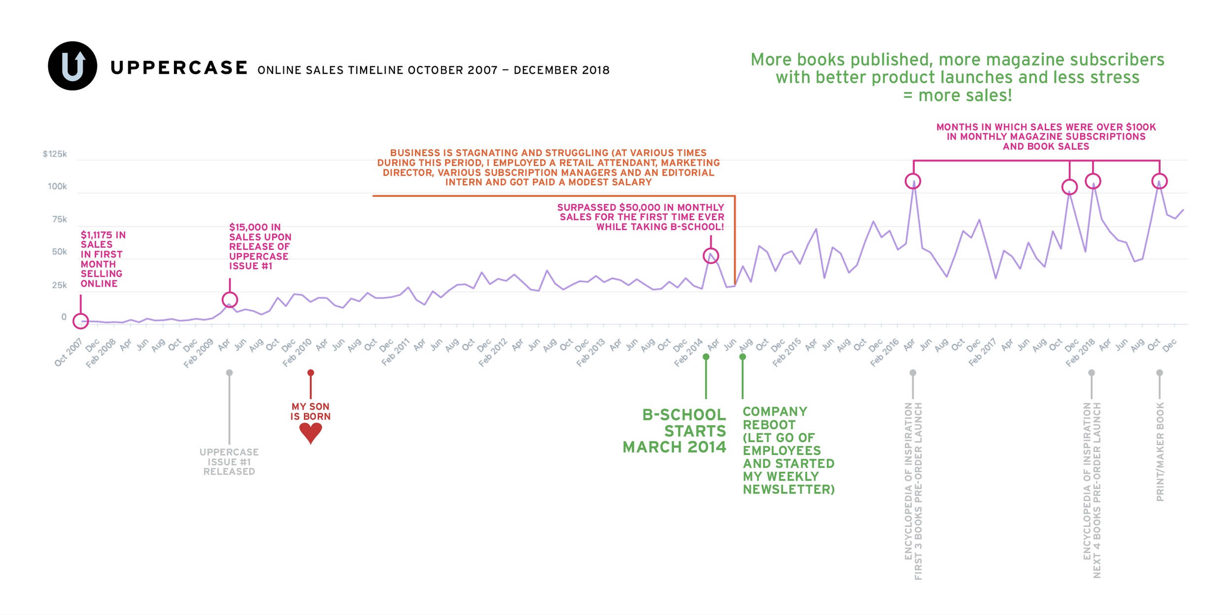 You can see that there was an immediate positive effect on sales once I started taking B-School. Click the image to enlarge. (To view even more annotations and detail, click here .)