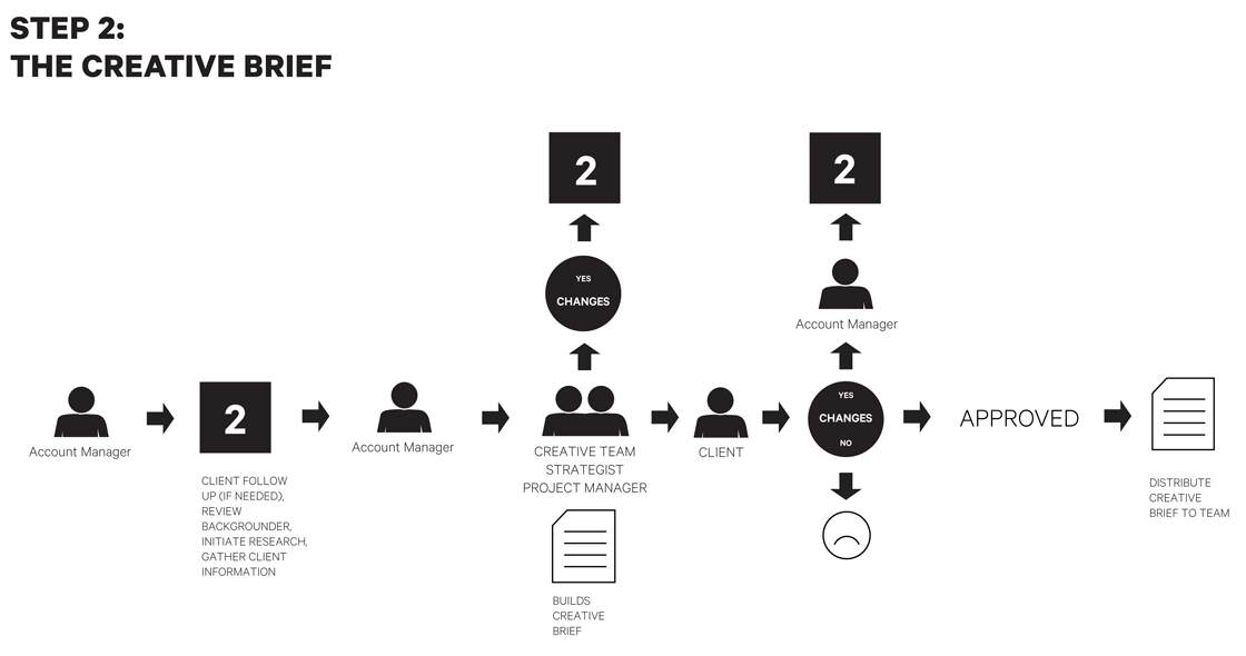 Ad Agency Workflow Chart