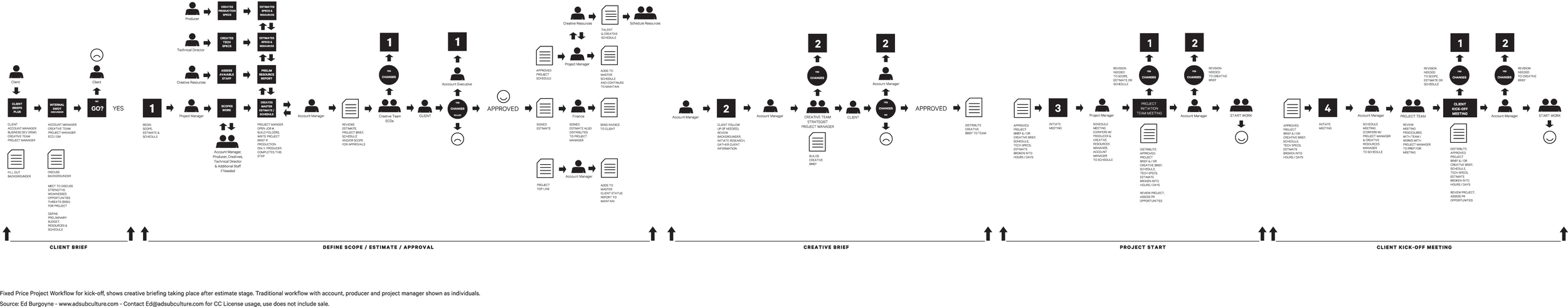 Advertising Agency Workflow Chart