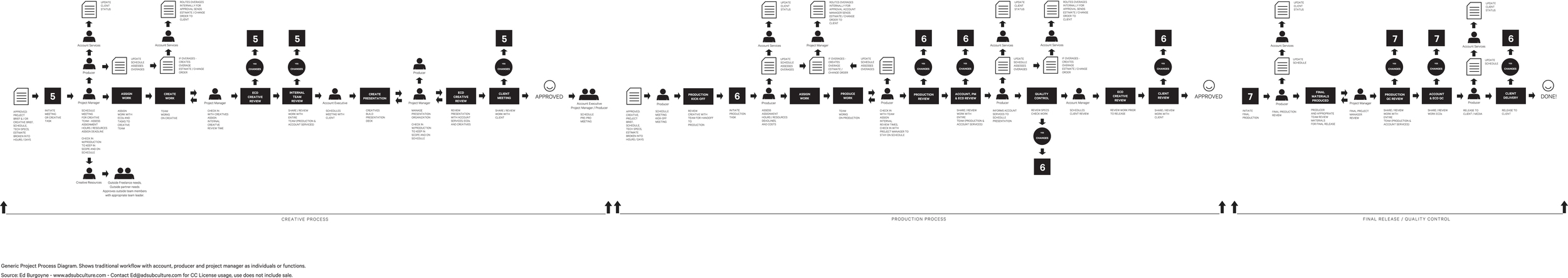 Ad Agency Workflow Chart