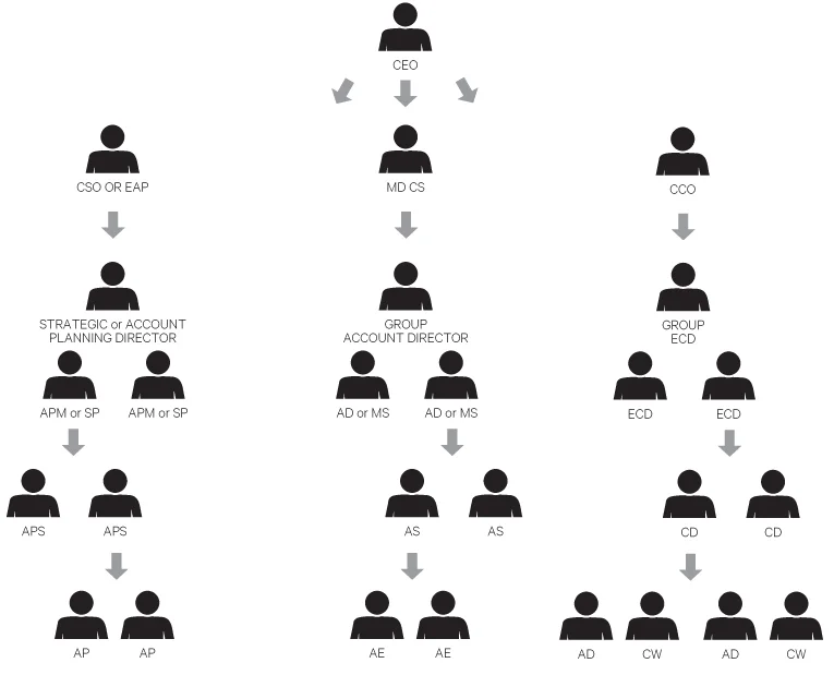 Example of a partial advertising agency hierarchy / organizational chart. This chart shows where people fit in by function, not how they may work together on assignments. 