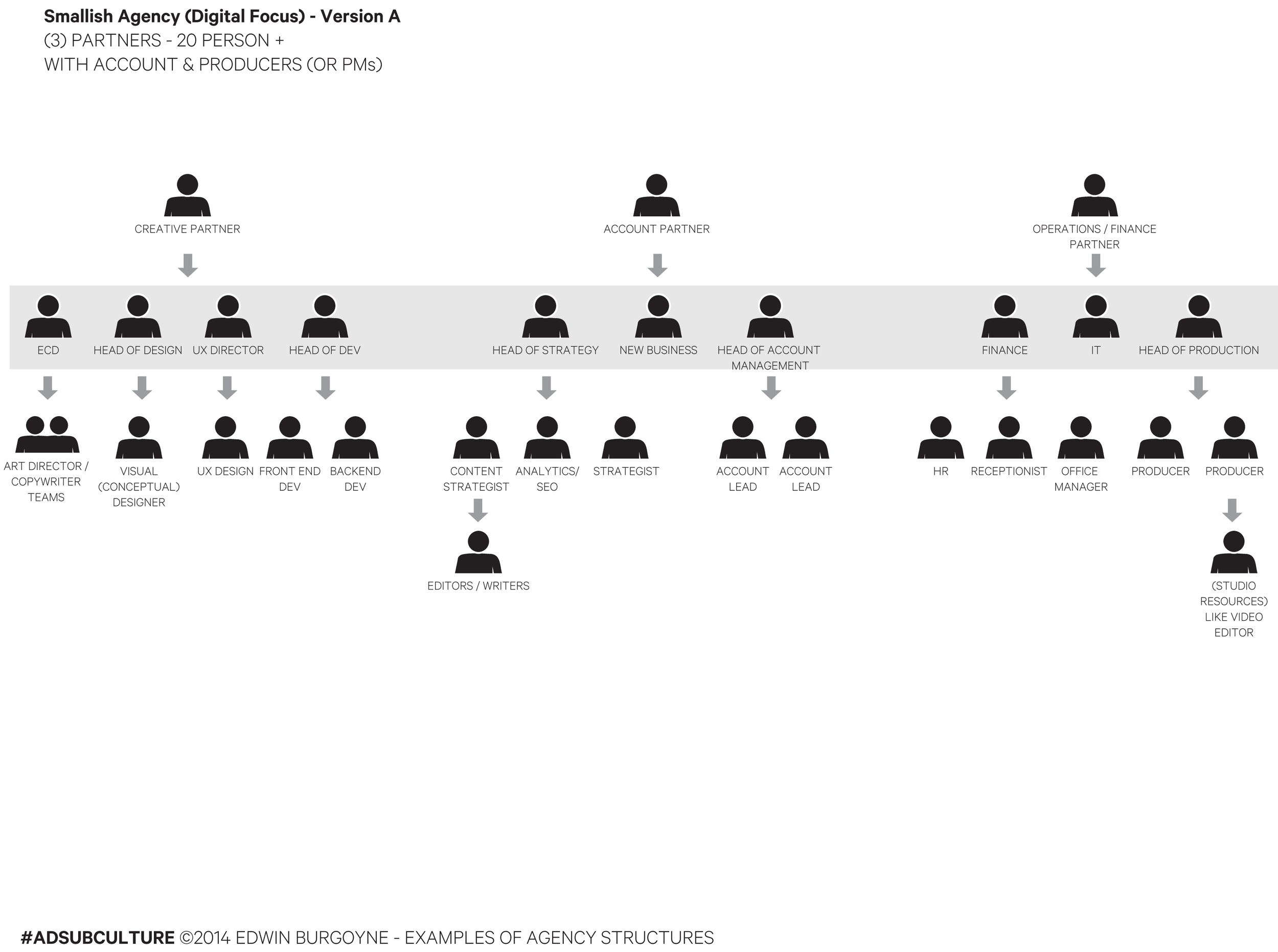 digital advertising agency structure