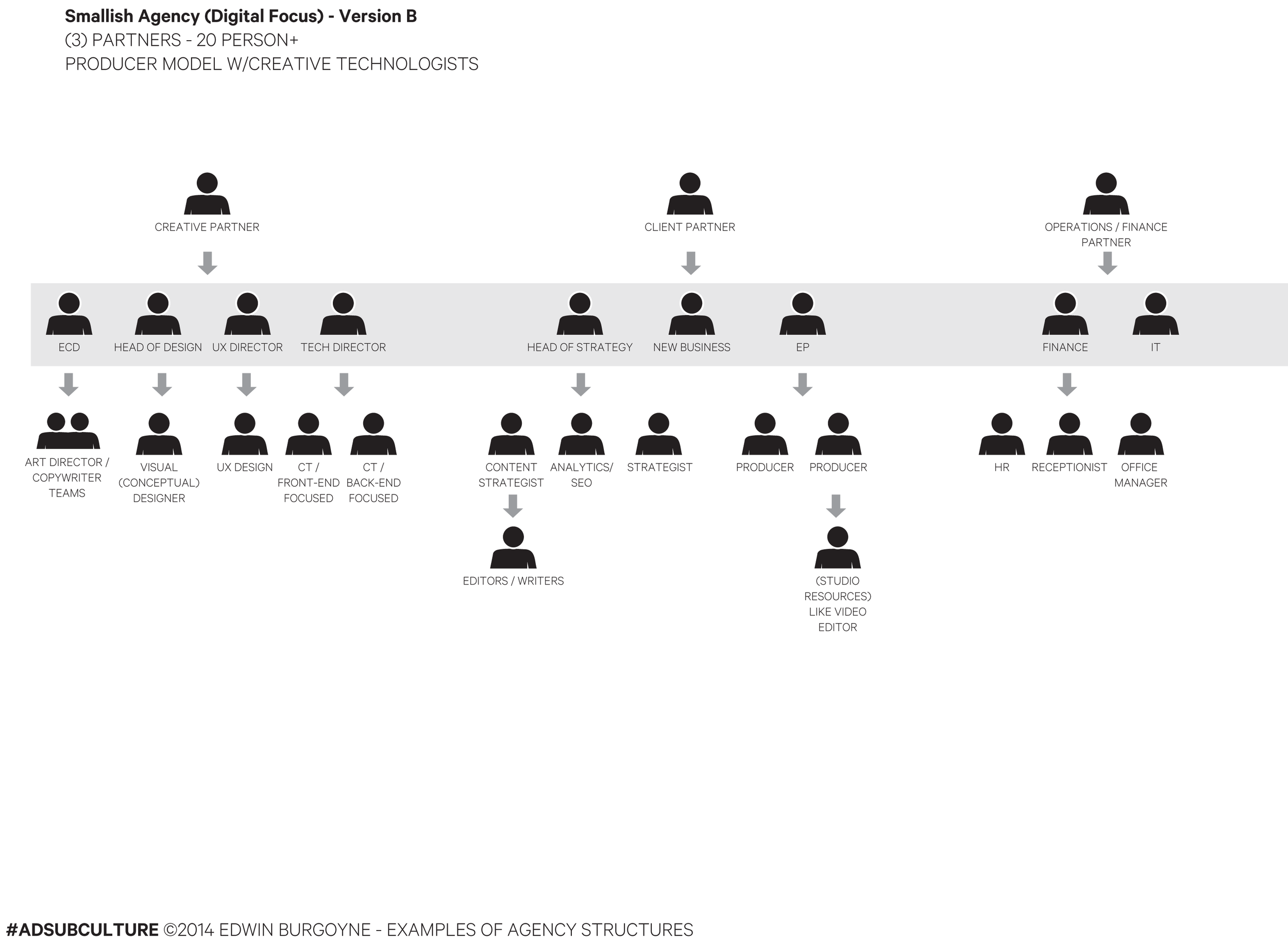 Agency Organizational Chart