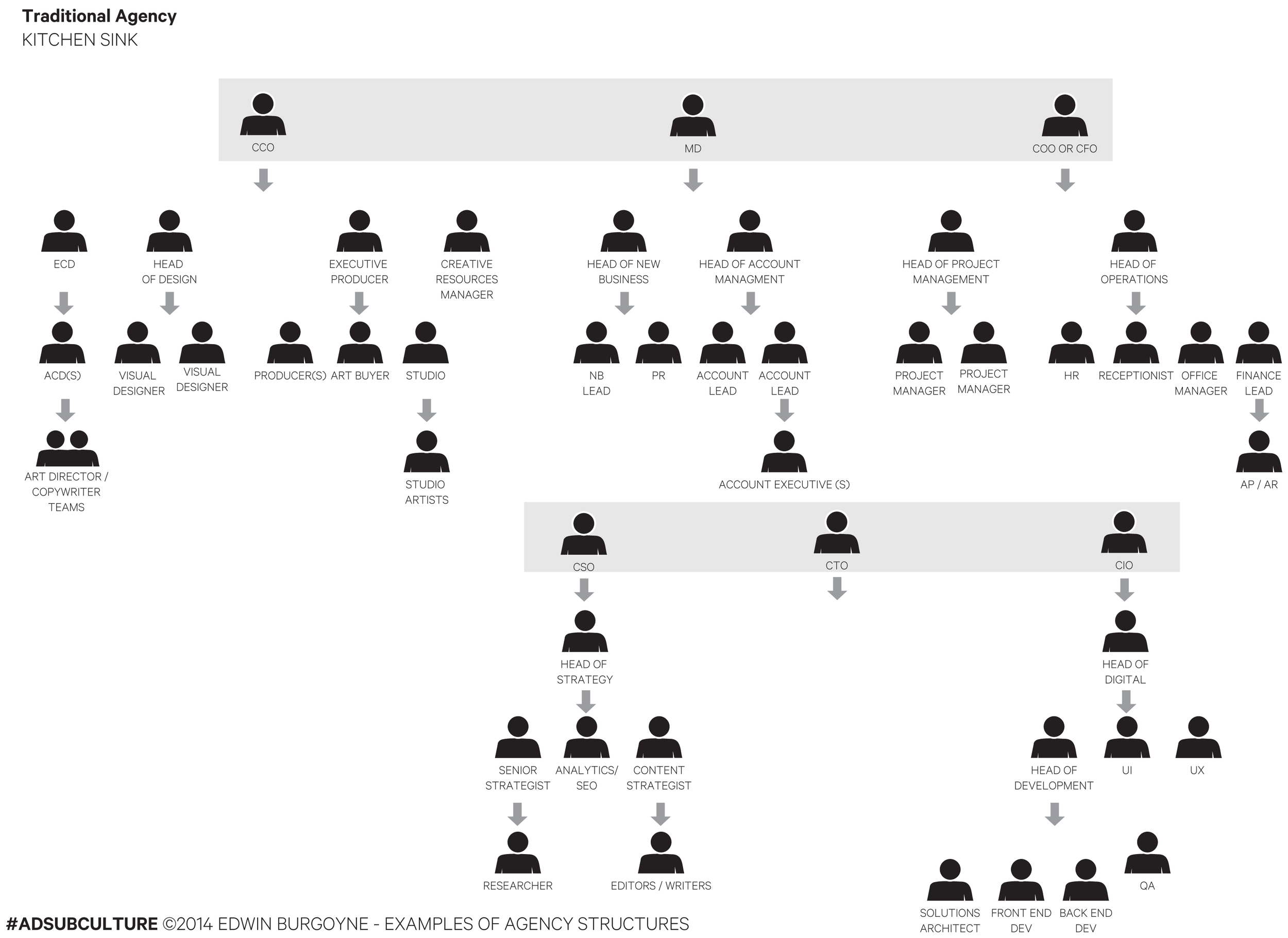 digital advertising agency structure