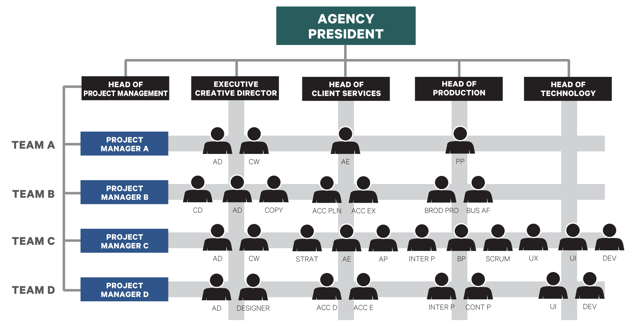 Digital Marketing Agency Organizational Chart