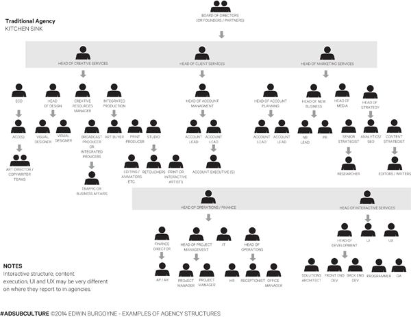 digital advertising agency structure