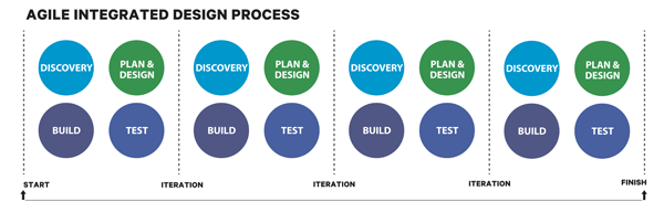 Example of Iterations