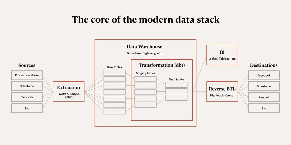 The Modern Data Stack — Andrew Bartholomew