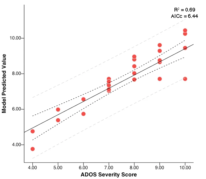 Predicting ADOS graph.jpg