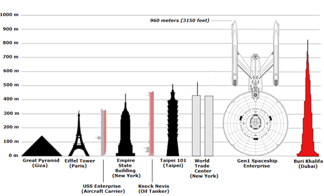 USS-Enterprise-size-comparisons-640.png