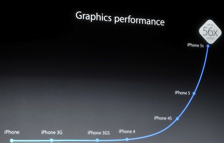 iphone 5s graphics performance.jpg