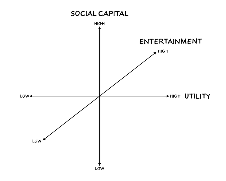 The three axes on which I evaluate social network strength