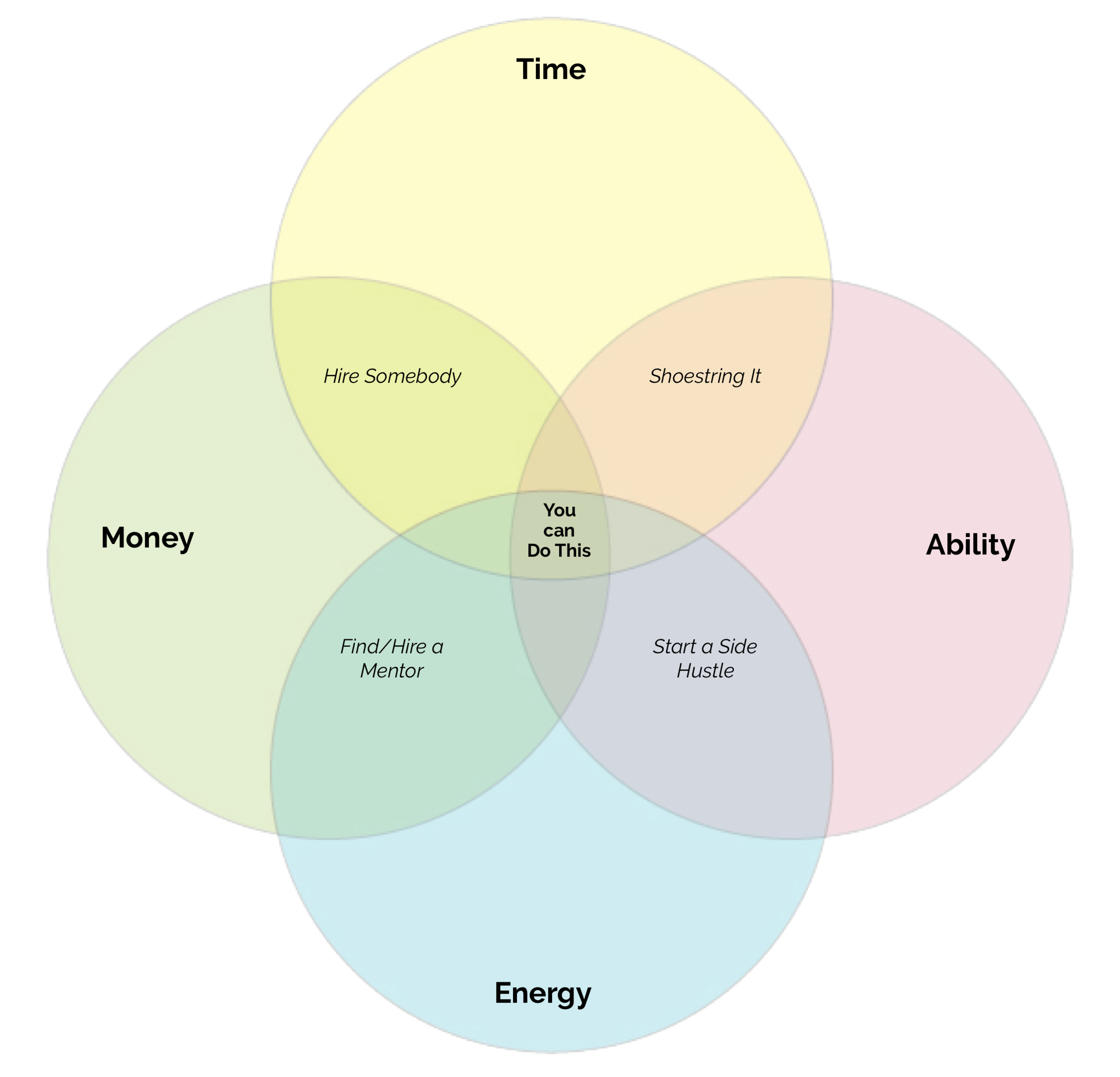 Can We Do This - A Venn Diagram No background copy.png