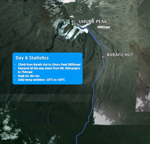 Day 6 Statistics, Mt. Kilimanjaro (TZ)