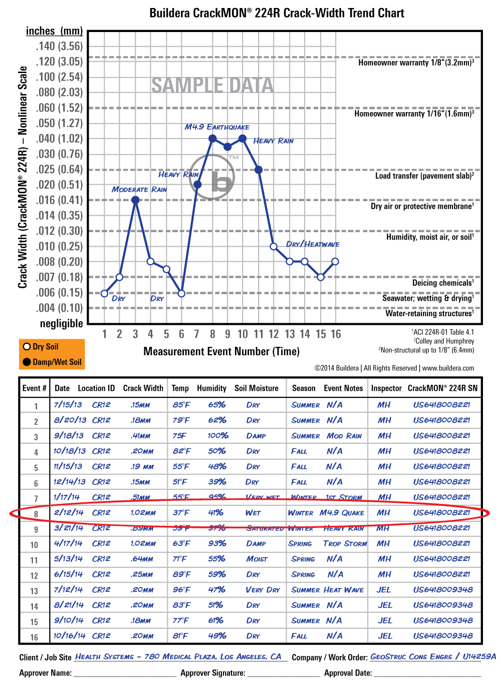 Figure 10. CRACKMON ® 224R Crack Width Trend Chart documents crack progression over time. Click image to expand size.