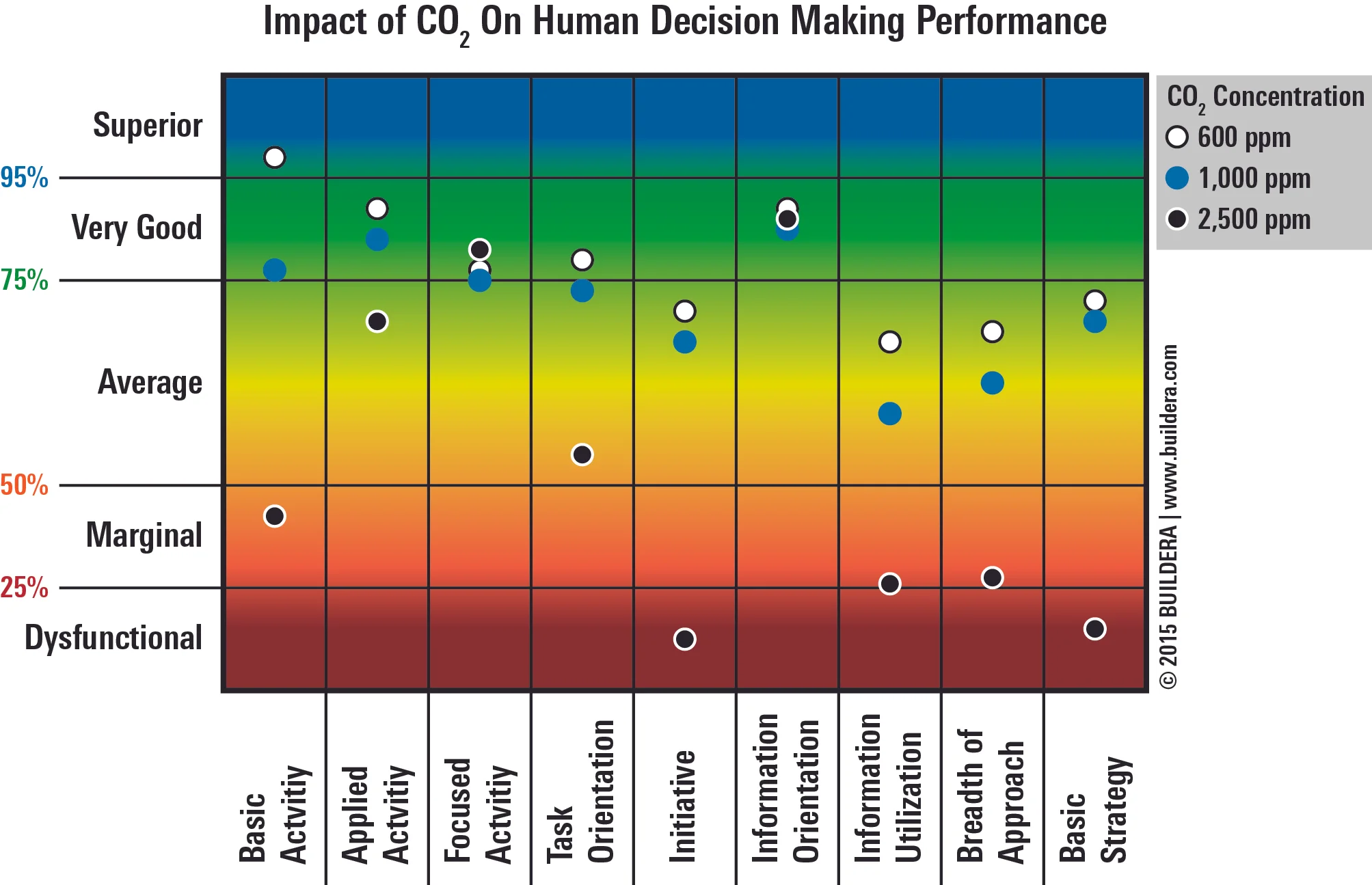 buildera-co2-human-decision-performance.jpg