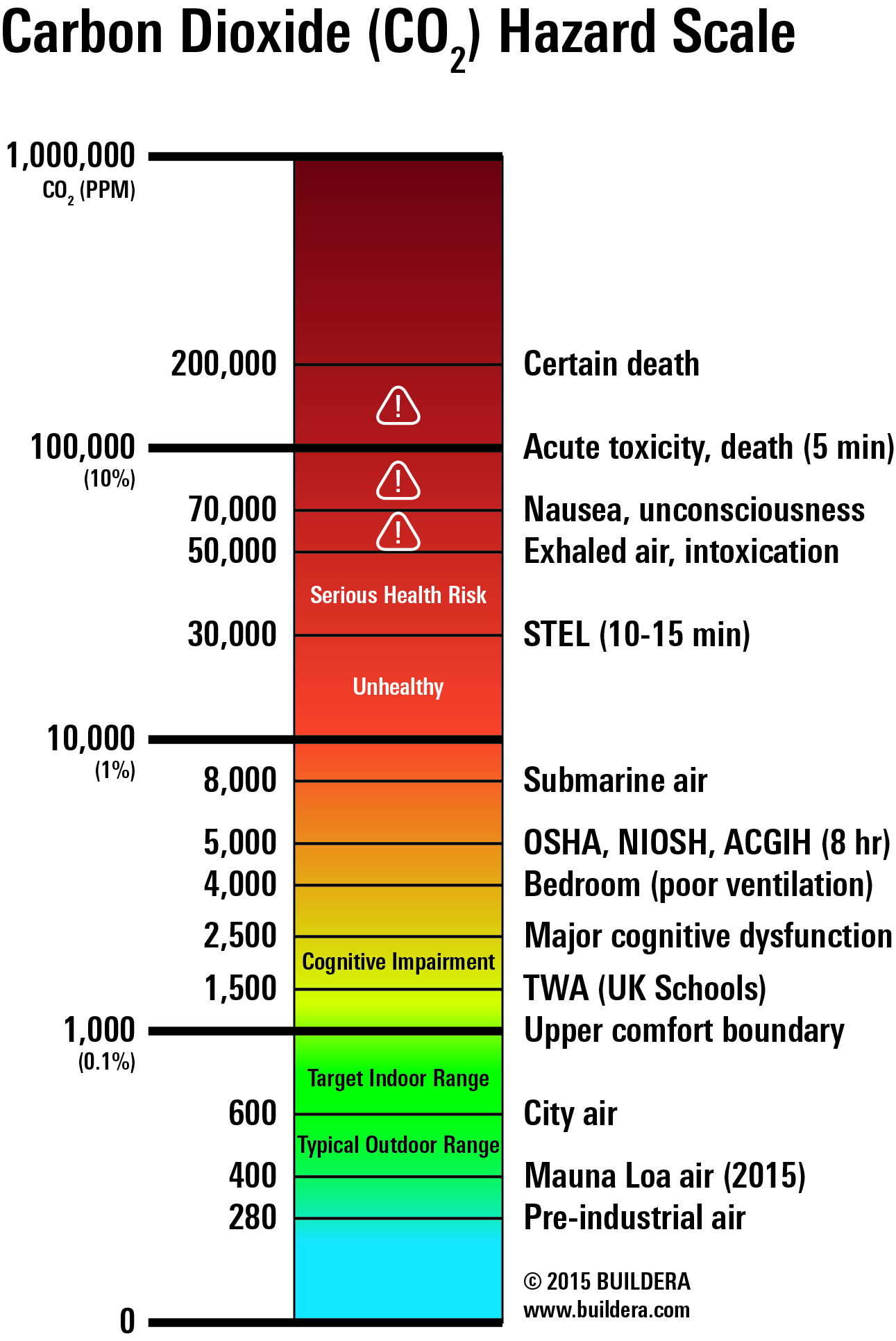 Co2 Chart For