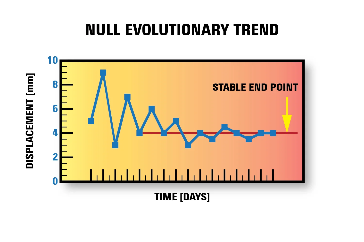 Figure 6. Null evolutionary trend.