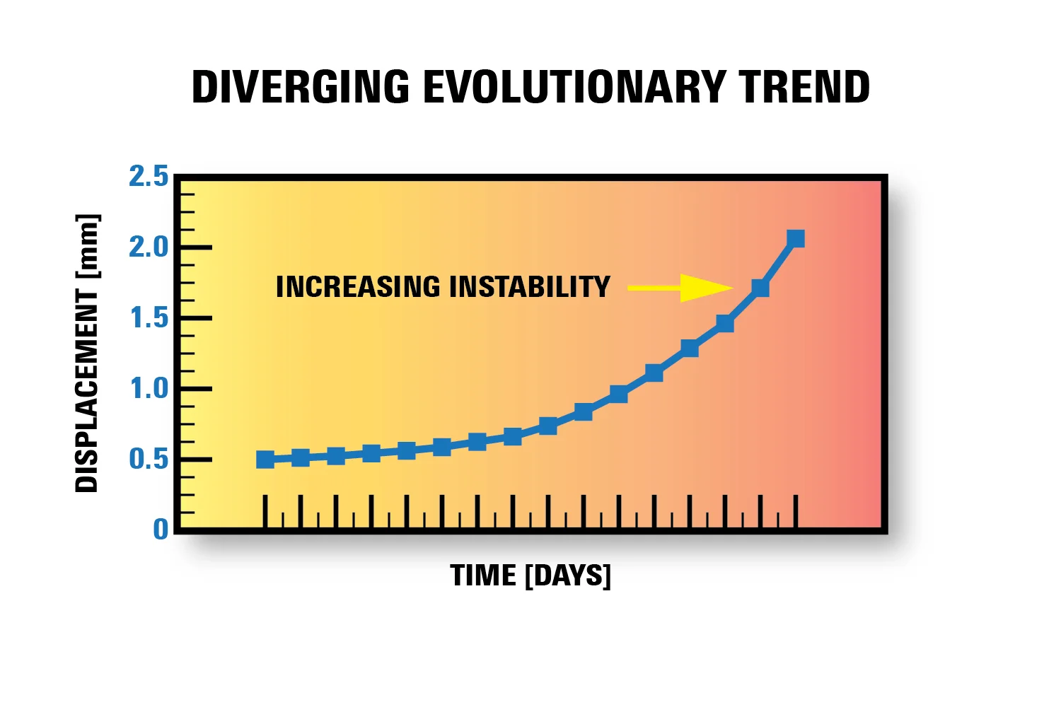 Figure 8. Diverging evolutionary trend.