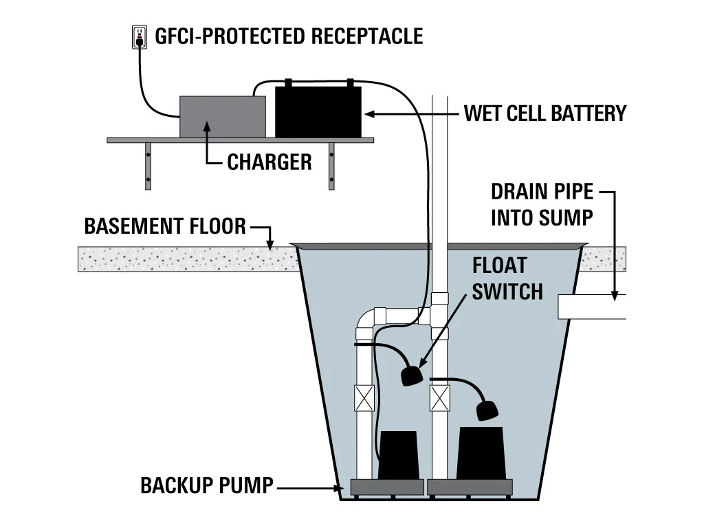 Case Study Diagnosing GFCI Nuisance Tripping From SewagePump Ground