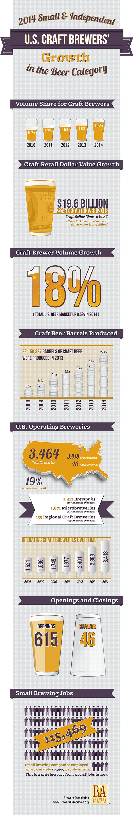 Imagen: Brewers Association