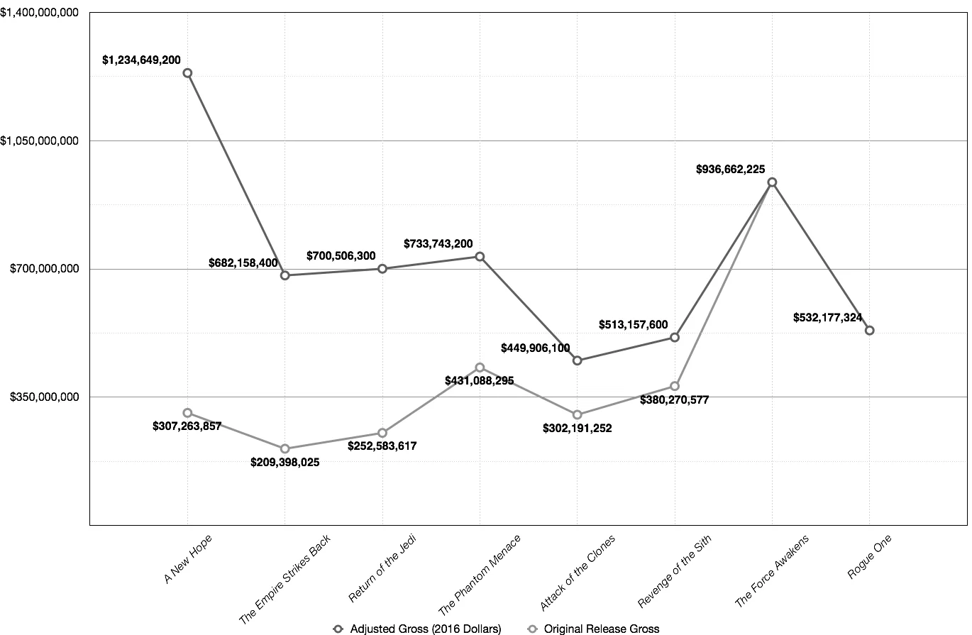 Total Grosses adjusted using BoxOfficeMojo.com