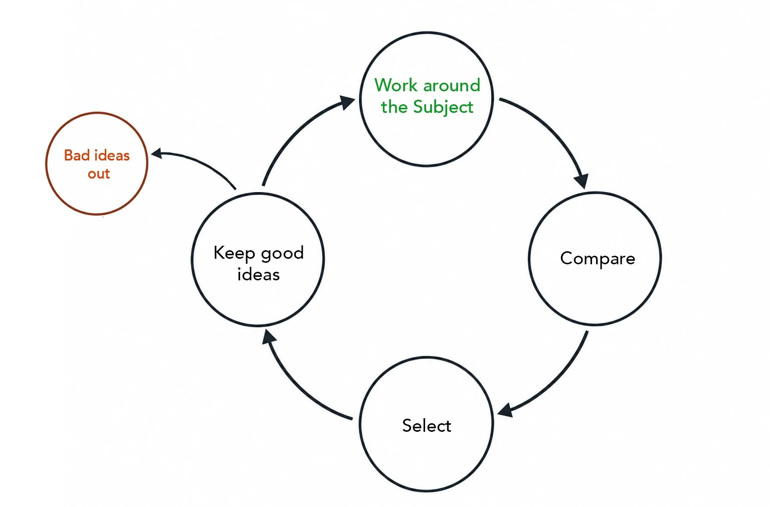 Diagram of feedback loop for improving photography