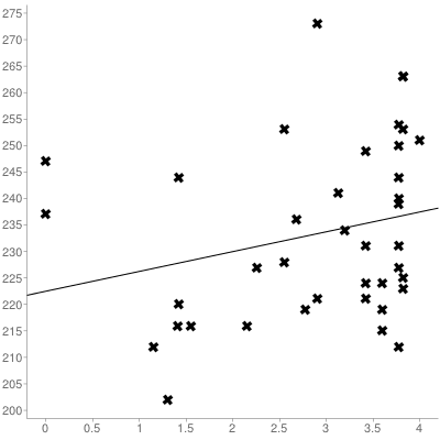 The correlation between student COMPASS scores and college GPA was a low r=+0.25.