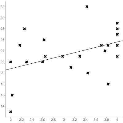 The correlation between student ACT scores and college GPA was a moderate r=+0.44.
