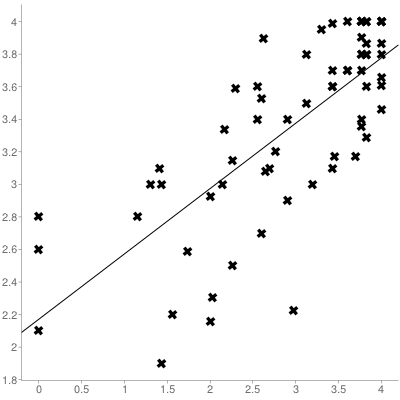 The correlation between student high school GPA and college GPA was a high r=+0.74.