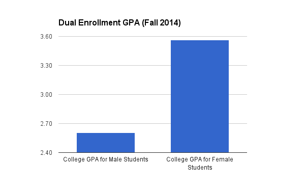 Girls earned college GPAs that were 1.05 points higher than boys, on average.
