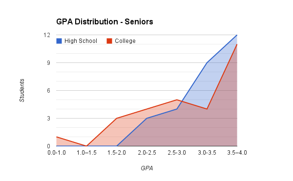 New Tech GPA Stronger Predictor of College Success — Patrick Malley