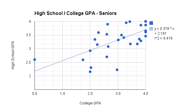 N=28, R=+0.65, r^2=0.418