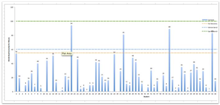 This is what the data looks like in a powerpoint presentation. The teachers give parents a folder with their child's name and a number that corresponds to the chart above. 